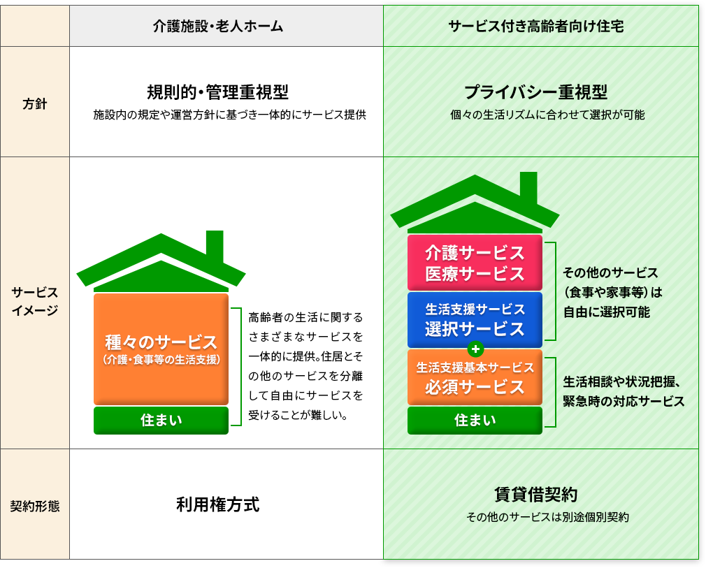 介護施設・老人ホームの違い