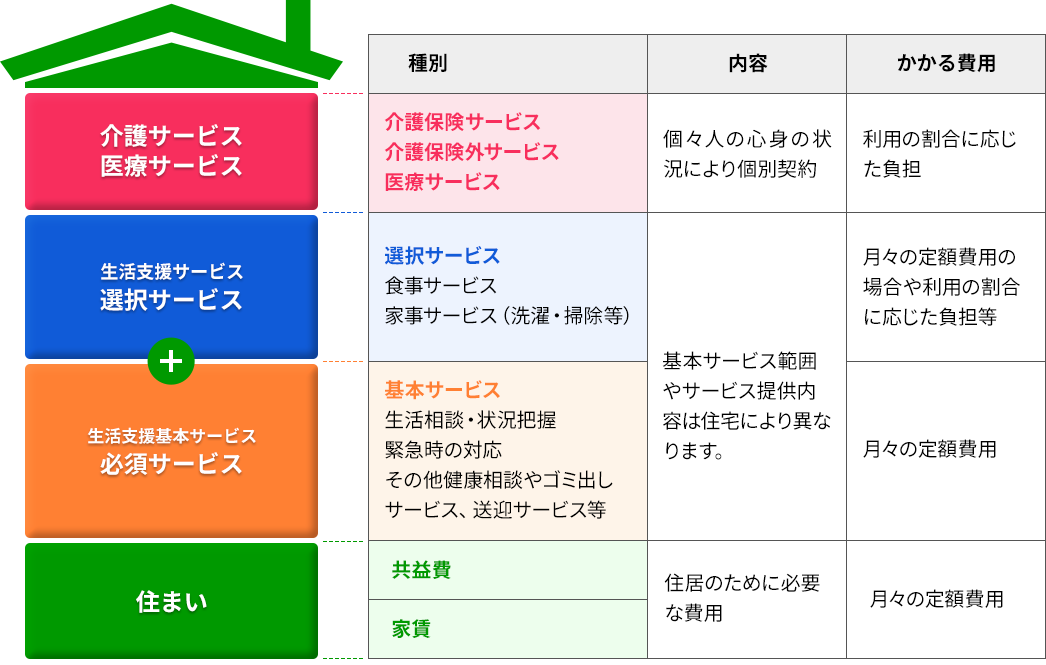 サービス付き高齢者向け住宅の費用イメージ